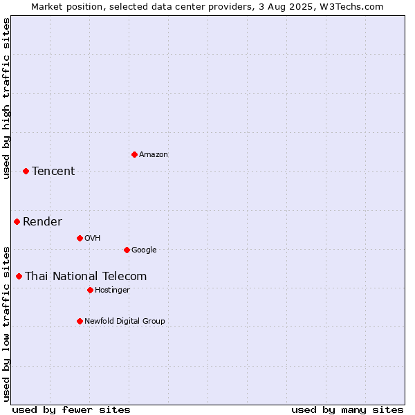 Market position of Tencent vs. Thai National Telecom vs. Render