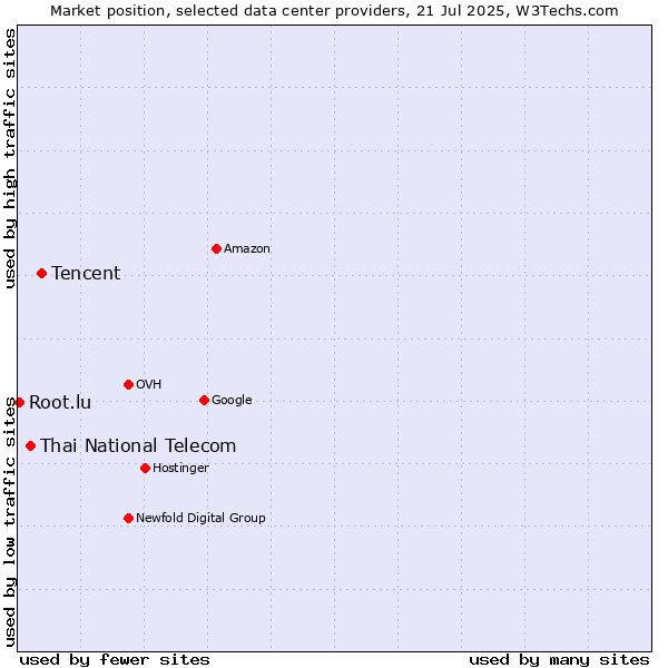 Market position of Tencent vs. Thai National Telecom vs. Root.lu