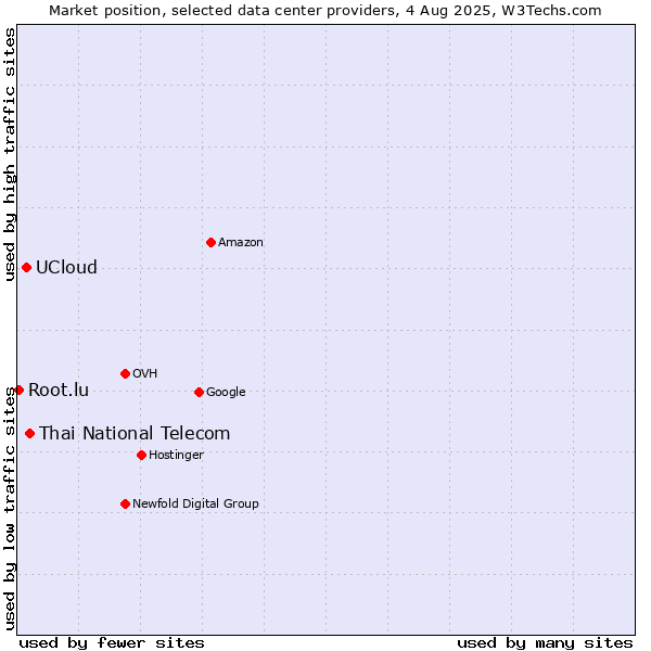 Market position of Thai National Telecom vs. UCloud vs. Root.lu