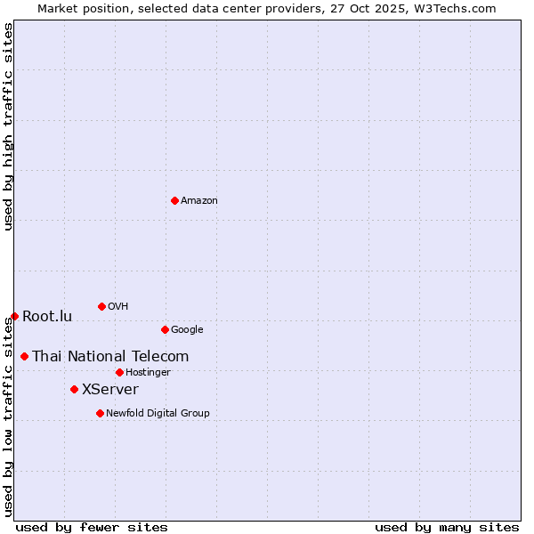 Market position of XServer vs. Thai National Telecom vs. Root.lu
