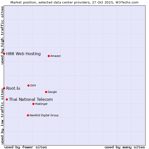 Market position of Thai National Telecom vs. Root.lu vs. H88 Web Hosting