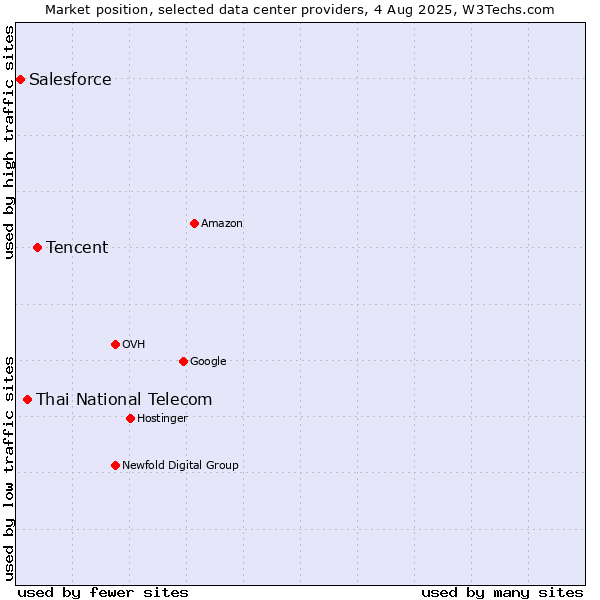 Market position of Tencent vs. Thai National Telecom vs. Salesforce