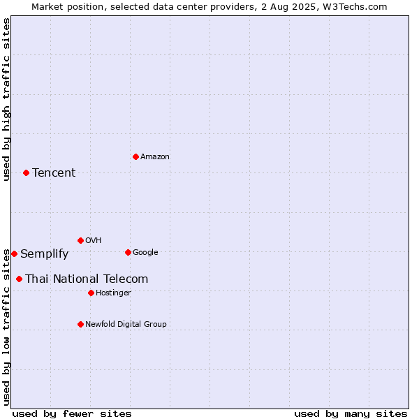 Market position of Tencent vs. Thai National Telecom vs. Semplify