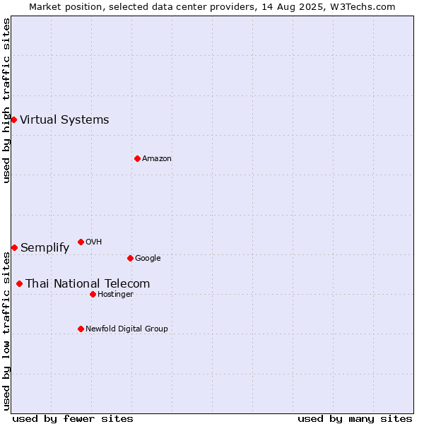 Market position of Thai National Telecom vs. Semplify vs. Virtual Systems