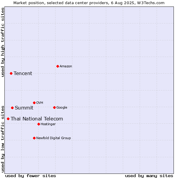 Market position of Summit vs. Tencent vs. Thai National Telecom