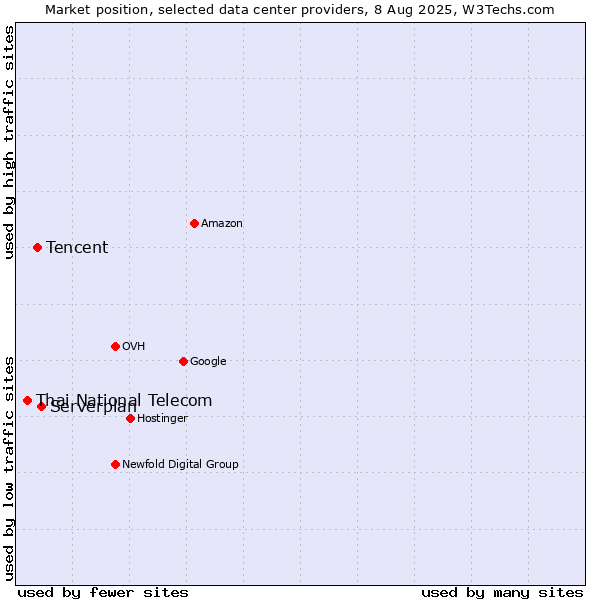 Market position of Serverplan vs. Tencent vs. Thai National Telecom