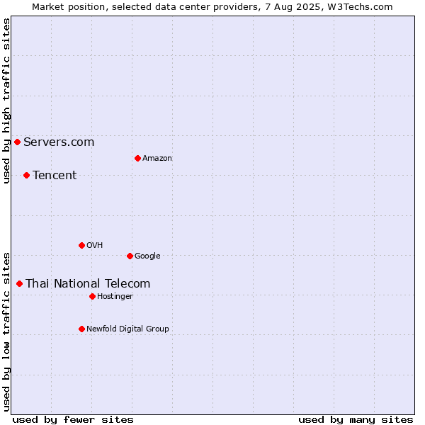 Market position of Tencent vs. Thai National Telecom vs. Servers.com