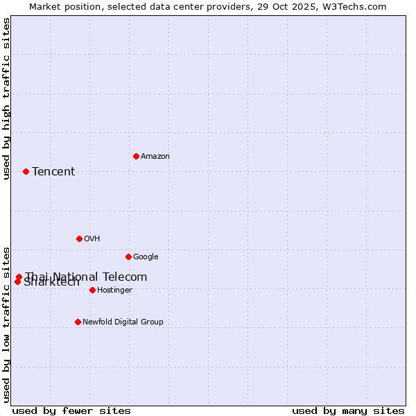 Market position of Tencent vs. Thai National Telecom vs. Sharktech