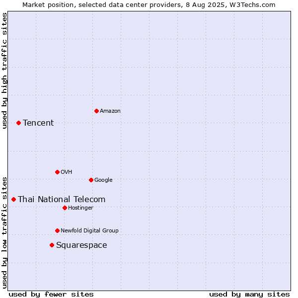 Market position of Squarespace vs. Tencent vs. Thai National Telecom