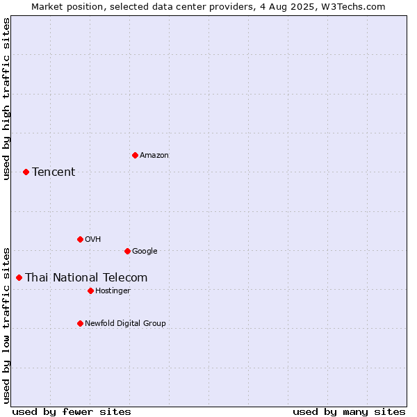 Market position of Tencent vs. Thai National Telecom