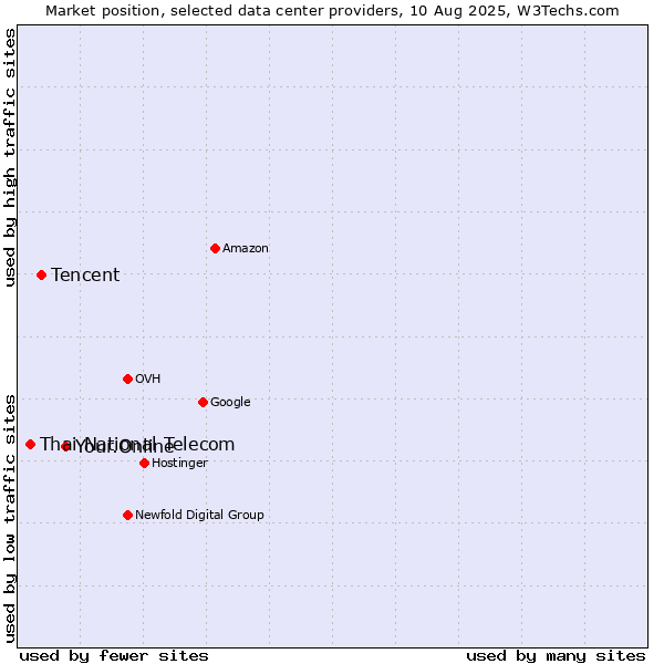 Market position of Your.Online vs. Tencent vs. Thai National Telecom