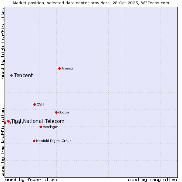 Market position of Tencent vs. Thai National Telecom vs. Trillion