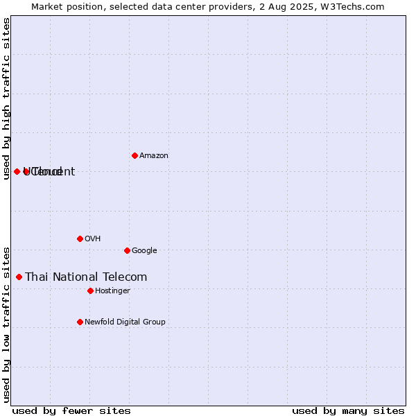 Market position of Tencent vs. Thai National Telecom vs. UCloud