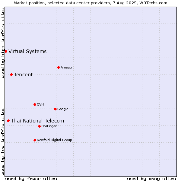Market position of Tencent vs. Thai National Telecom vs. Virtual Systems