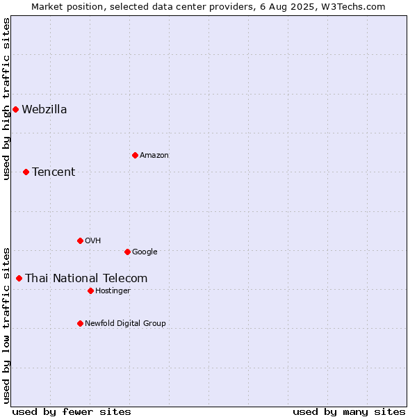 Market position of Tencent vs. Thai National Telecom vs. Webzilla