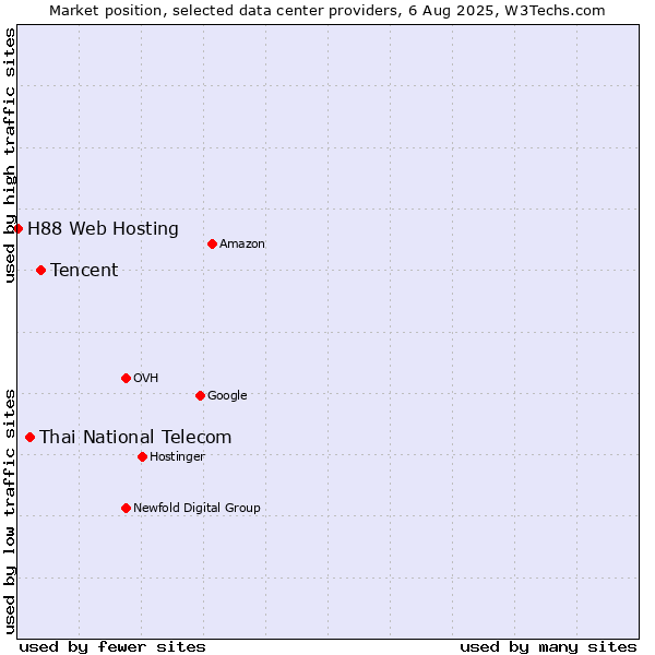 Market position of Tencent vs. Thai National Telecom vs. H88 Web Hosting
