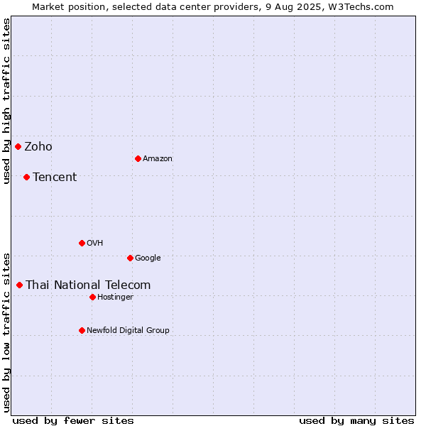 Market position of Tencent vs. Thai National Telecom vs. Zoho