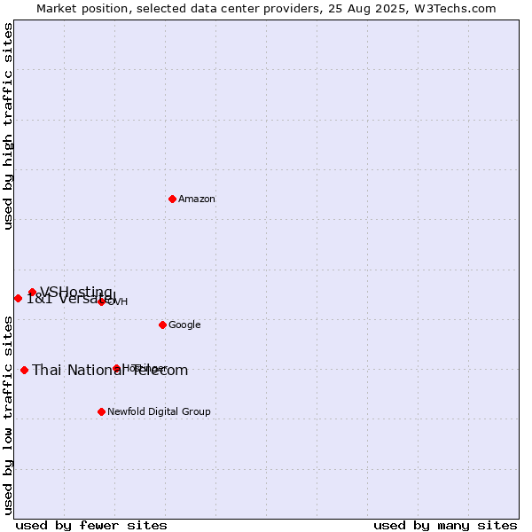 Market position of VSHosting vs. Thai National Telecom vs. 1&1 Versatel