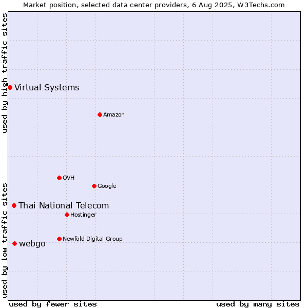 Market position of webgo vs. Thai National Telecom vs. Virtual Systems