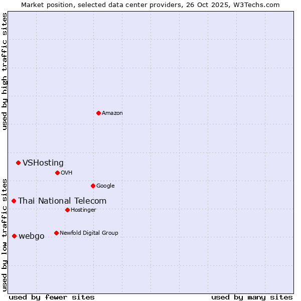 Market position of VSHosting vs. webgo vs. Thai National Telecom