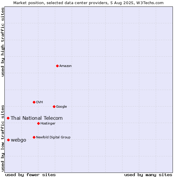 Market position of webgo vs. Thai National Telecom