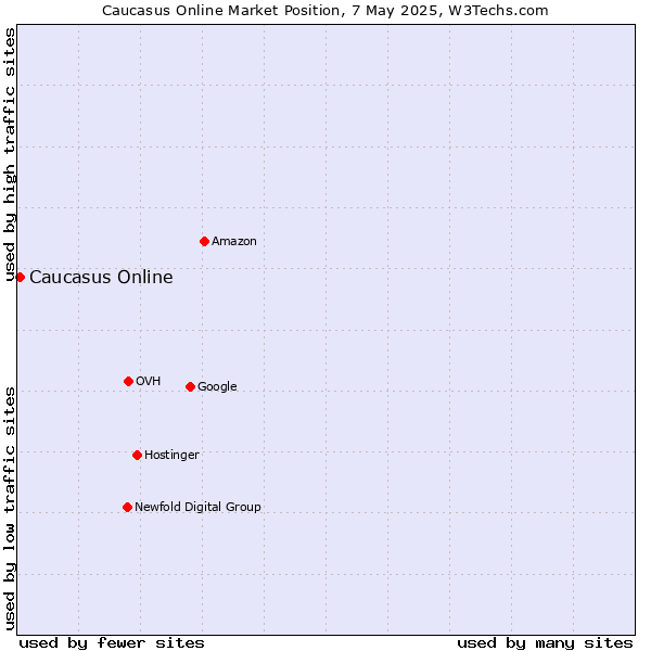 Market position of Caucasus Online