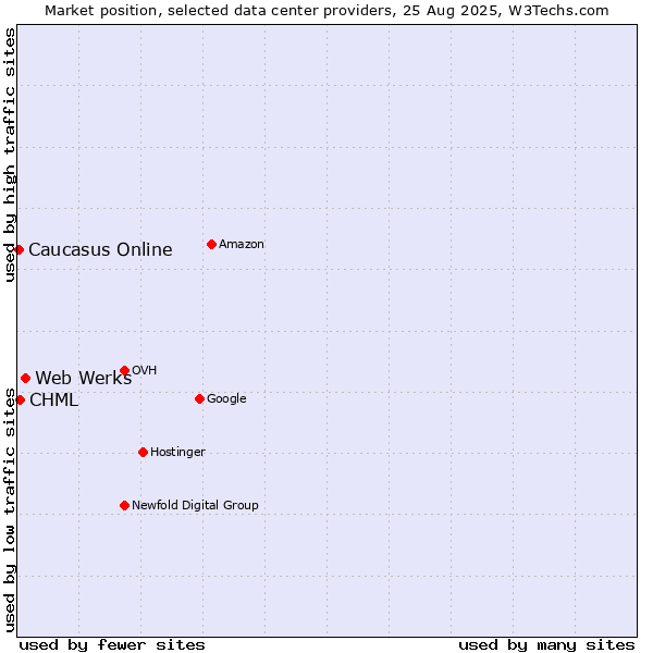 Market position of Web Werks vs. CHML vs. Caucasus Online