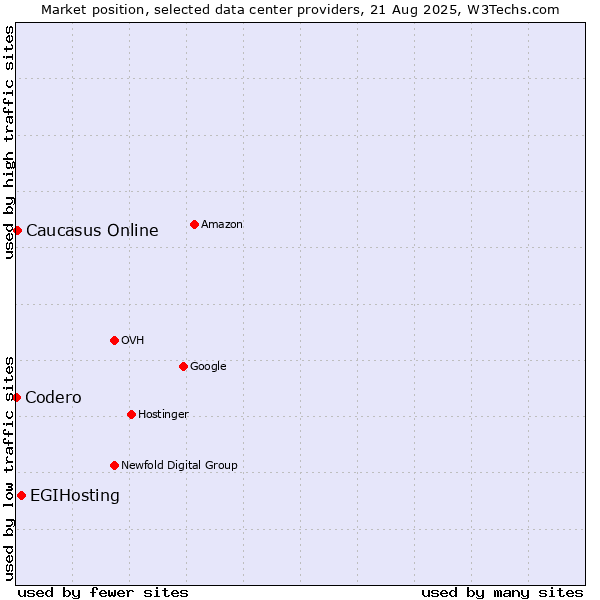 Market position of EGIHosting vs. Caucasus Online vs. Codero