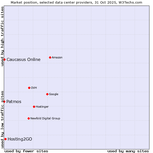 Market position of Hosting2GO vs. Caucasus Online vs. Patmos