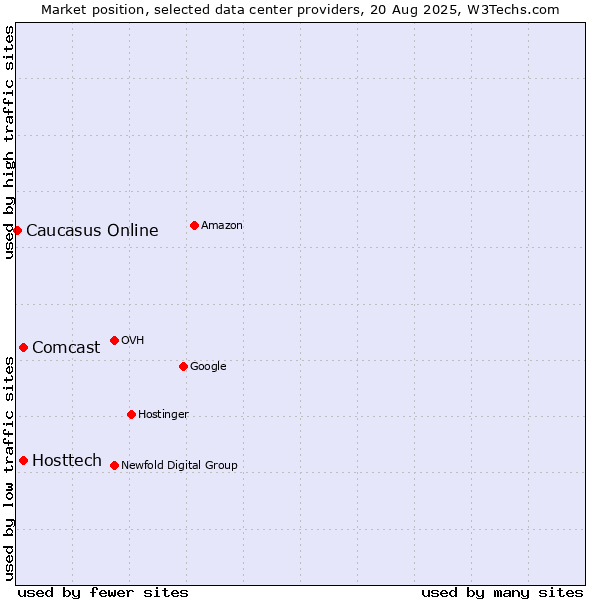Market position of Hosttech vs. Comcast vs. Caucasus Online