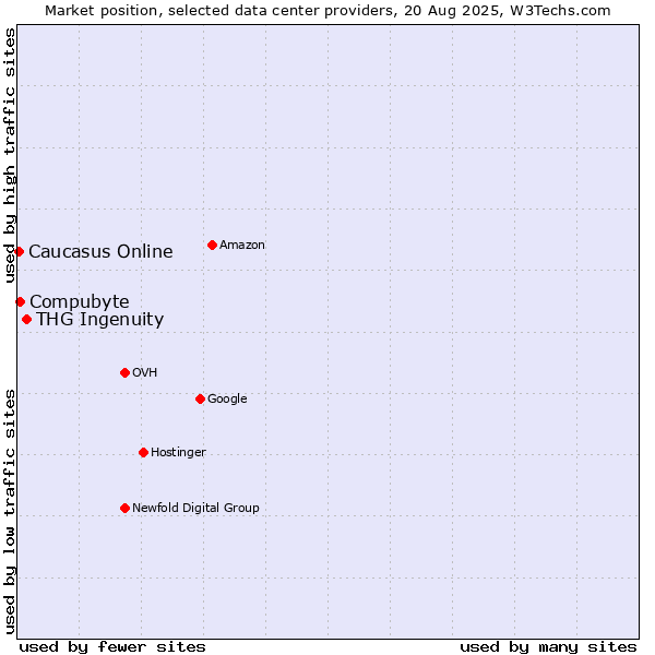 Market position of THG Ingenuity vs. Compubyte vs. Caucasus Online