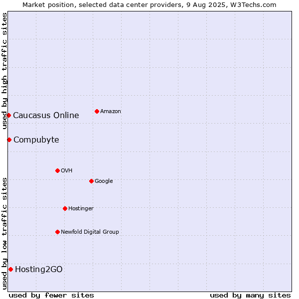 Market position of Hosting2GO vs. Compubyte vs. Caucasus Online