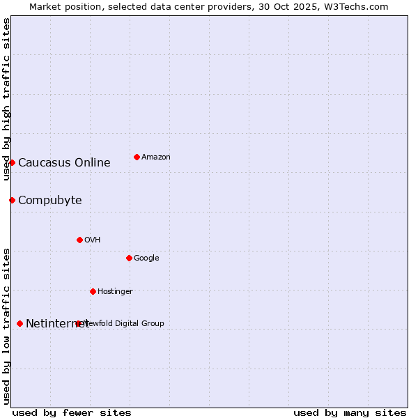 Market position of Netinternet vs. Compubyte vs. Caucasus Online