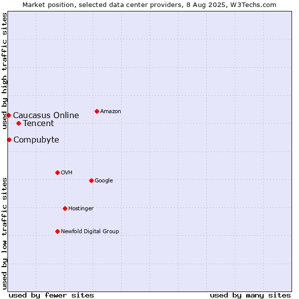 Market position of Tencent vs. Compubyte vs. Caucasus Online