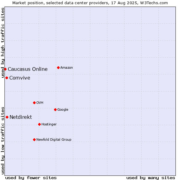 Market position of Netdirekt vs. Comvive vs. Caucasus Online