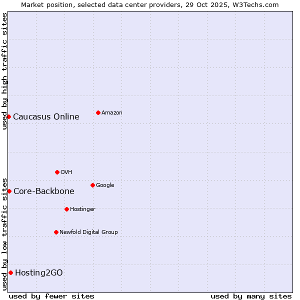 Market position of Hosting2GO vs. Core-Backbone vs. Caucasus Online