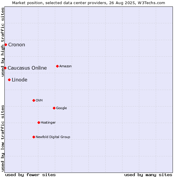 Market position of Linode vs. Cronon vs. Caucasus Online