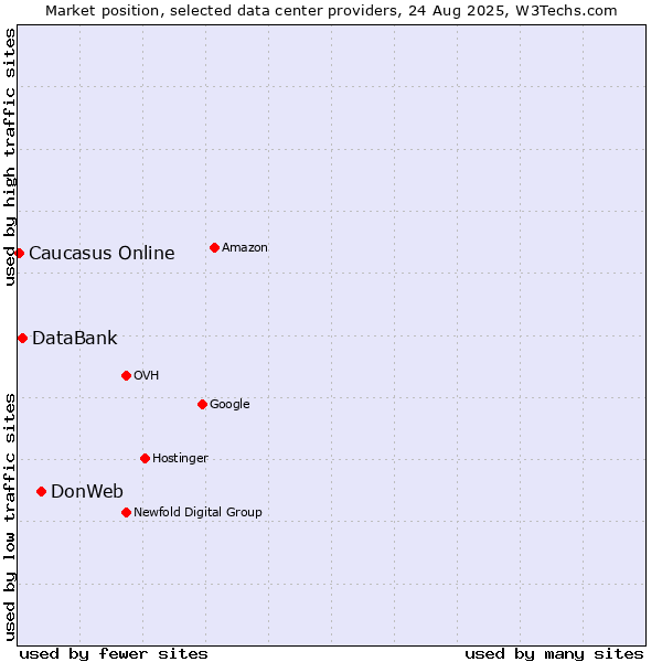 Market position of DonWeb vs. DataBank vs. Caucasus Online