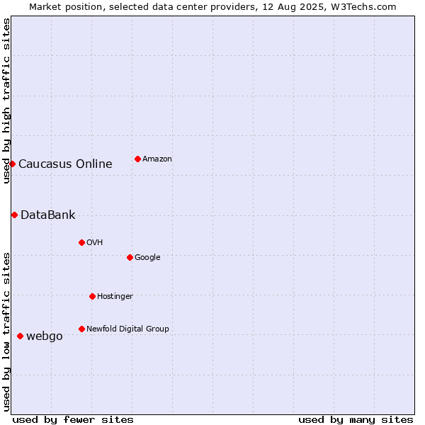 Market position of webgo vs. DataBank vs. Caucasus Online