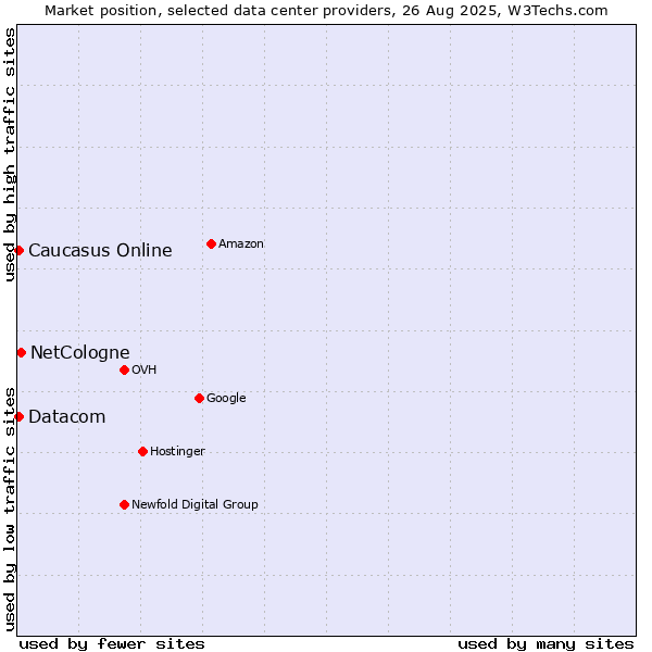 Market position of NetCologne vs. Caucasus Online vs. Datacom