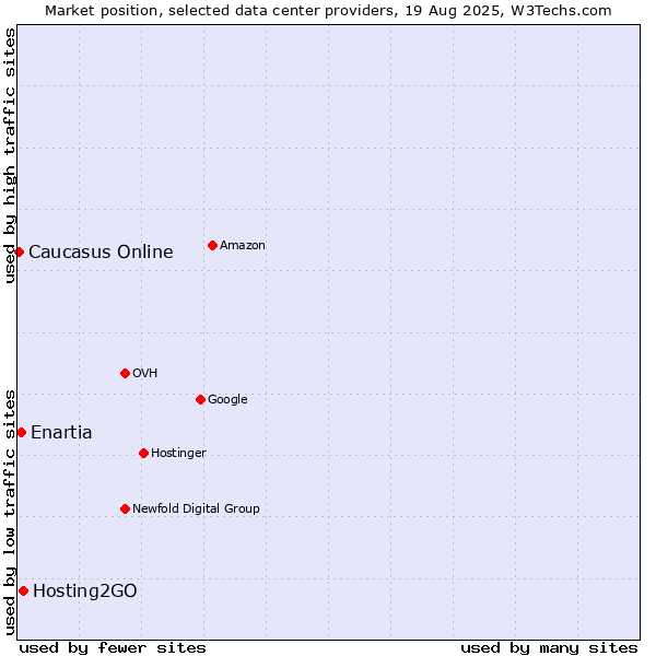 Market position of Hosting2GO vs. Enartia vs. Caucasus Online