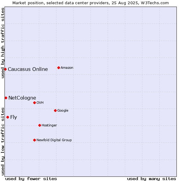Market position of Fly vs. NetCologne vs. Caucasus Online