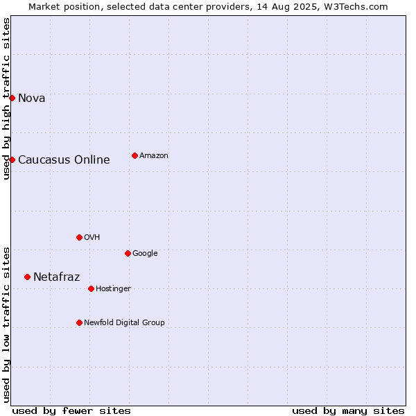 Market position of Netafraz vs. Caucasus Online vs. Nova