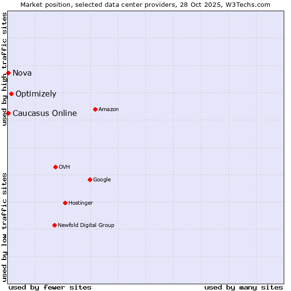 Market position of Optimizely vs. Caucasus Online vs. Nova