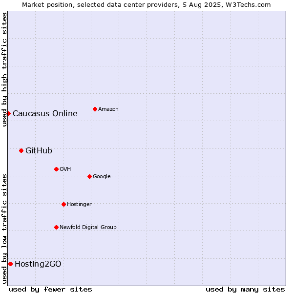 Market position of GitHub vs. Hosting2GO vs. Caucasus Online