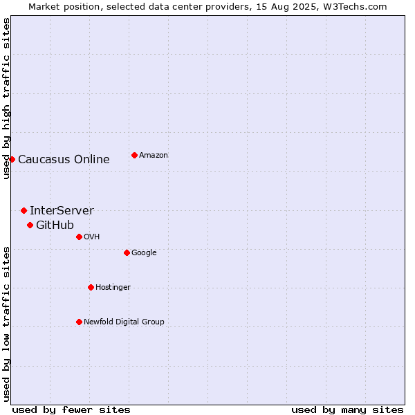 Market position of GitHub vs. InterServer vs. Caucasus Online