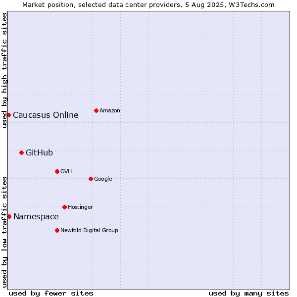 Market position of GitHub vs. Namespace vs. Caucasus Online
