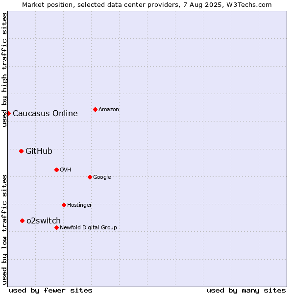 Market position of o2switch vs. GitHub vs. Caucasus Online