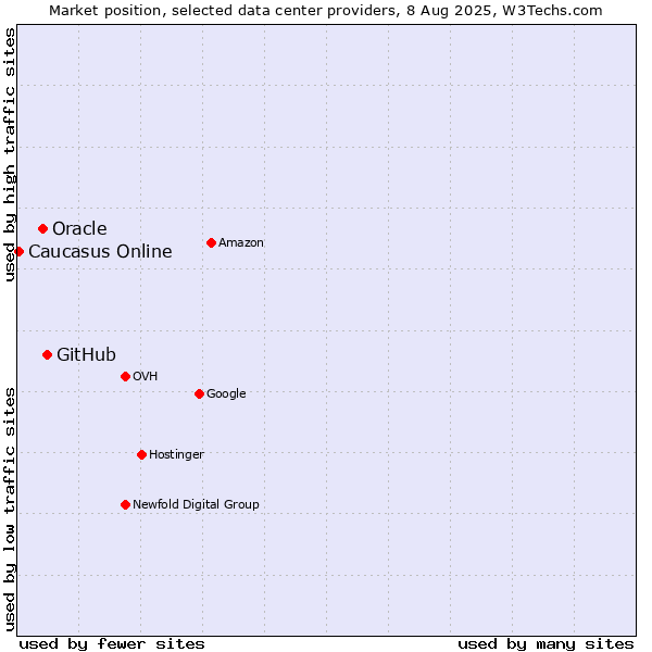 Market position of GitHub vs. Oracle vs. Caucasus Online
