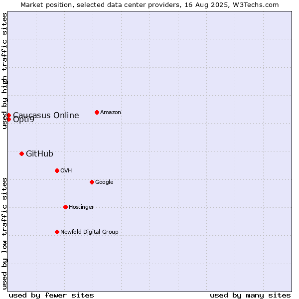 Market position of GitHub vs. Caucasus Online vs. Opti9